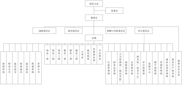 中国股票配资网股票 温氏股份肉鸡业务设立三大事业部 以良性竞争激发新动能