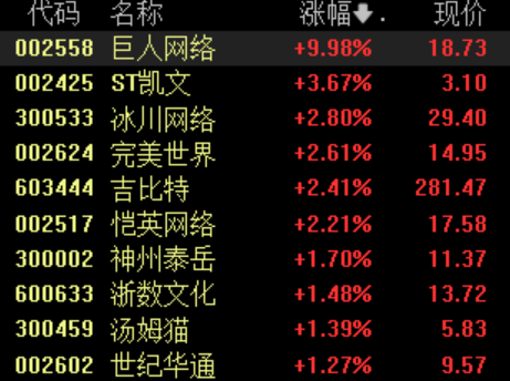 配资在线炒股配资 游戏出海再迎政策助推，机构：出海有望推动行业盈利能力提升
